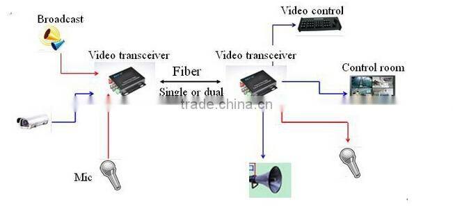 20Km BNC video converter analog to fiber optic converter audio without radio