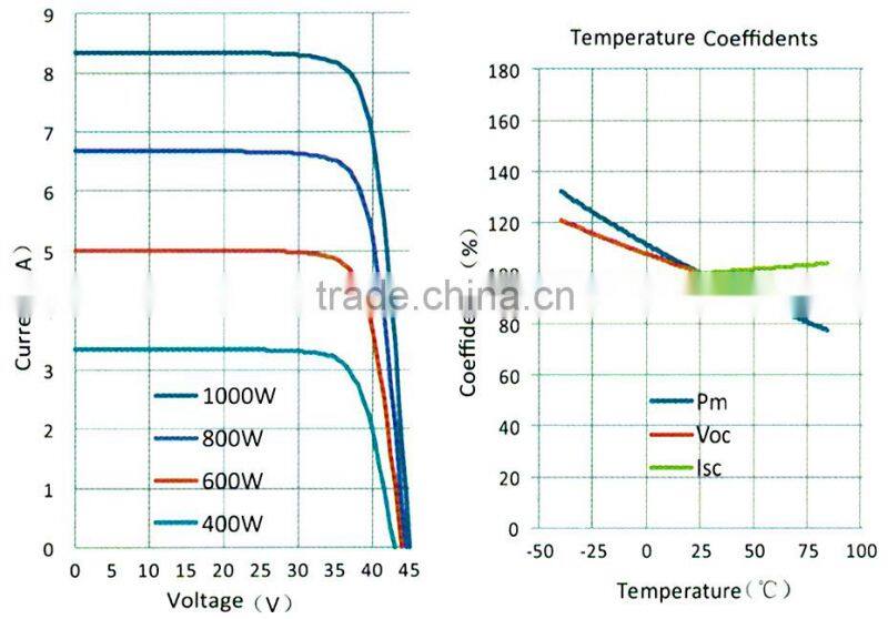 Pv Solar Panels 300w poly for apartments,mobile homes and industrial use