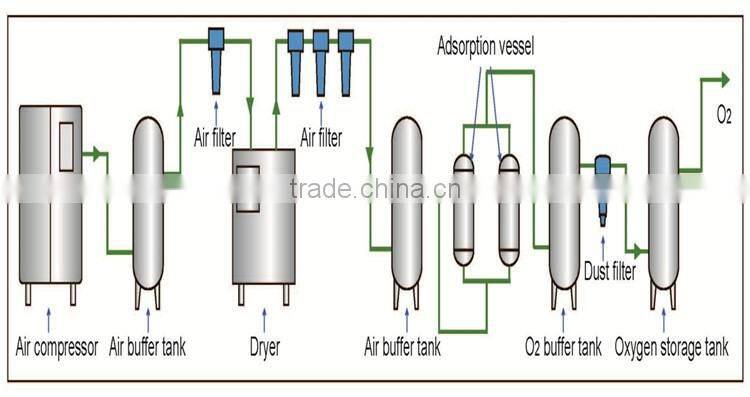 PSA Oxygen Generator with high purity 95%