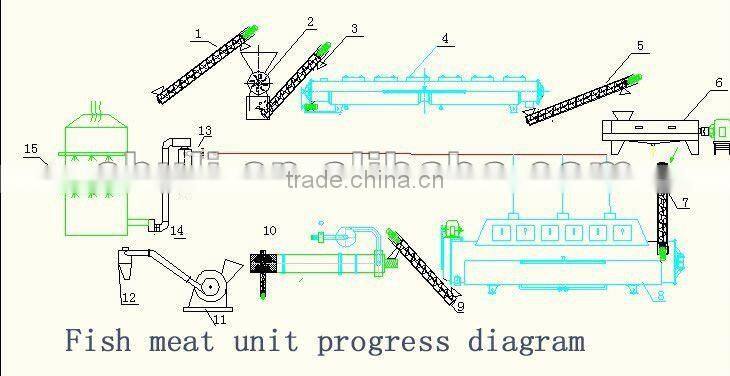 Small fishmeal production line//0086-15838061756