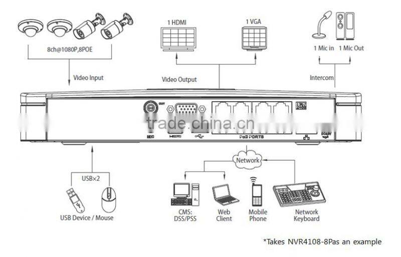 2014 New cheap mini onvif Dahua NVR 4108/4116-8P Poe support HDMI/VGA PTZ