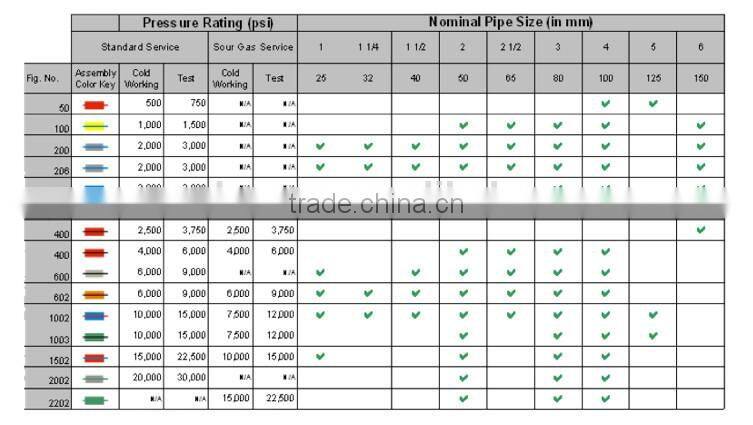 Hammer Union Female Sub with thread rubber protector