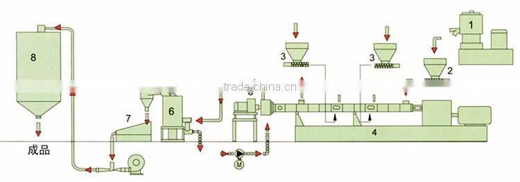 Biodegradable Starch granule extruder machine/PVC+Caco3 compounding pellet extruder