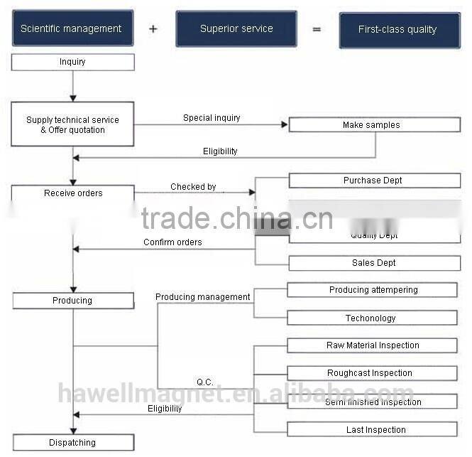 High performance SmCo Magnet