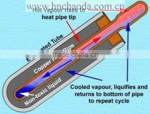 Heat pipe evacuated collector tube