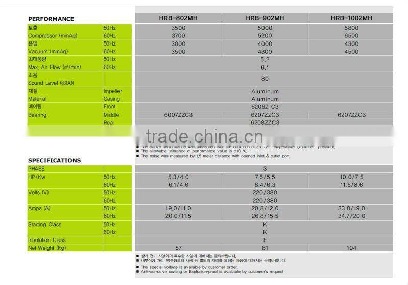 Air Ring Blower Pump HRB-1002 RING BLOWER