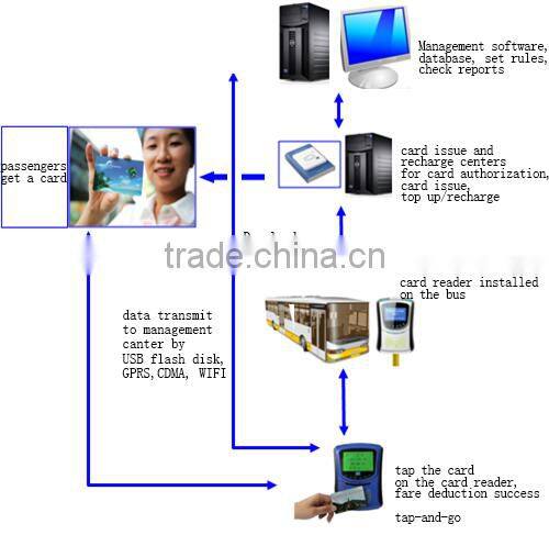 13.56MHz Contactless Mifare Reader for Handheld POS Terminal with WIFI