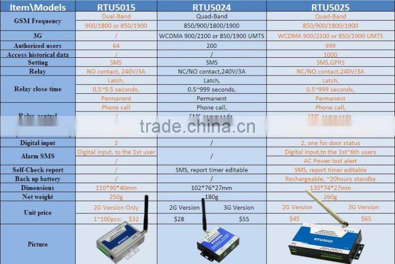 GSM Alarm System S130