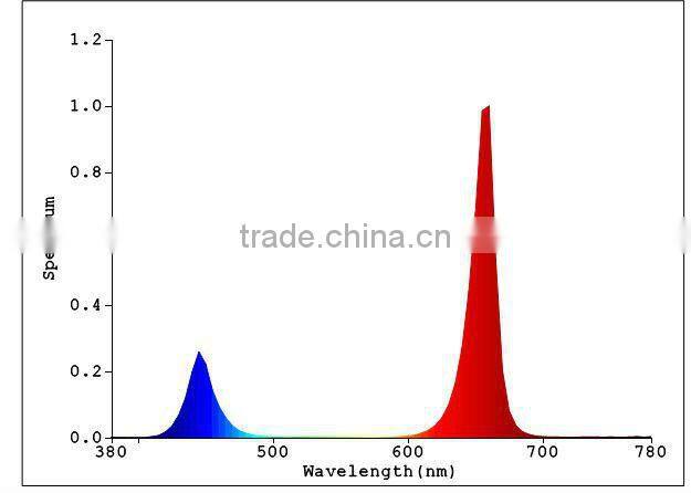 10W led grow light tube T8 Bridgelux chip for plant tissue culture labs in multiple color ratio