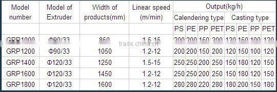 CE approved High technology automatic plastic sheet extrusion line