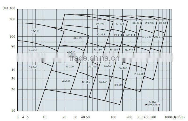 ZA series petro chemical pump for Oil