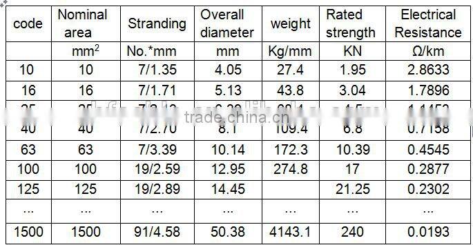 Overhead Conductor(ACSR, AAC, AAAC, )Bare Conductor
