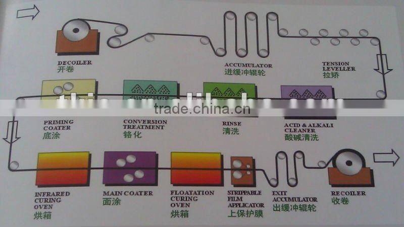 Prepainted Aluminum Coil / Sheet