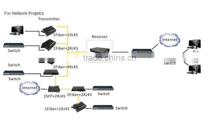 gigabit ethernet fiber media converter card type ethernet media converter