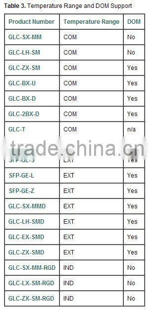 CISCO GLC-T Cisco Small Form-Factor Pluggable Modules