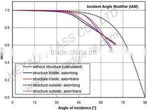 HEXAD High Quality Light Transmittance solar panel cover glass thickness 3.2mm with ISO Certificate
