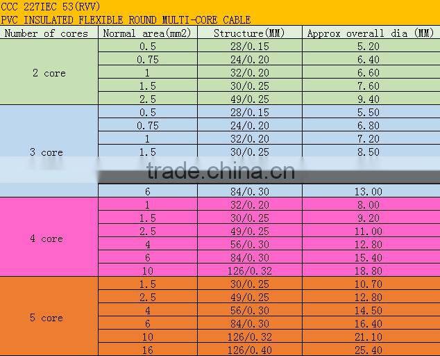 PVC insulated flexible round multi-core Electric Cable and Wire