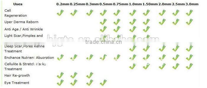 Factory Wholesale Price Biogenesis GTO200 Derma Roller 1.5mm