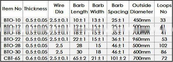Low Price and High Quality Concertina Razor Barbed Wire (Guangzhou Manufacturer)