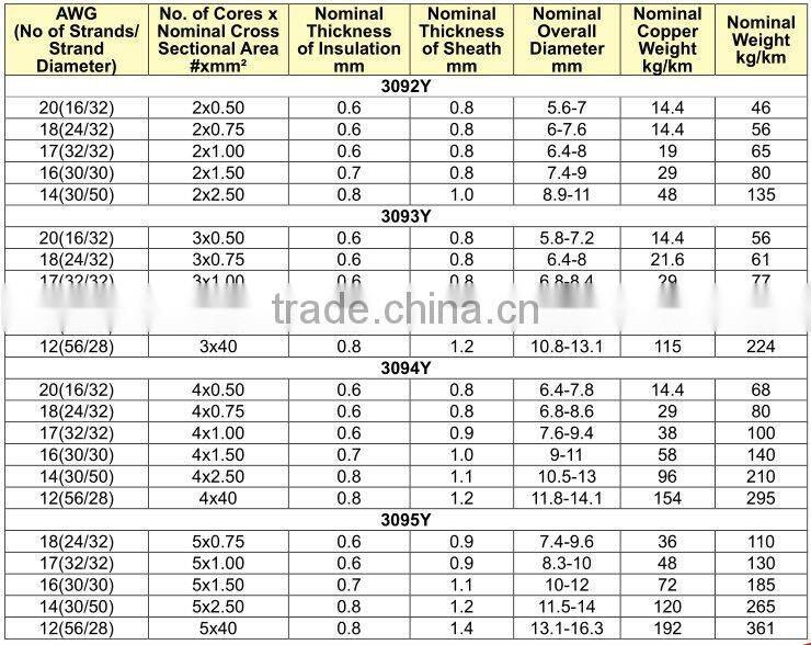 309Y to BS 6500 / PVC insulation and Jacket copper cable