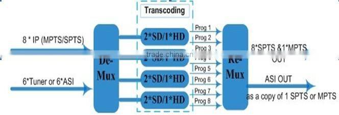 Low cost CATV headend equipment FTA DVB-S/S2 to IP MPEG-2/H.264 transcoder encoder IPTV
