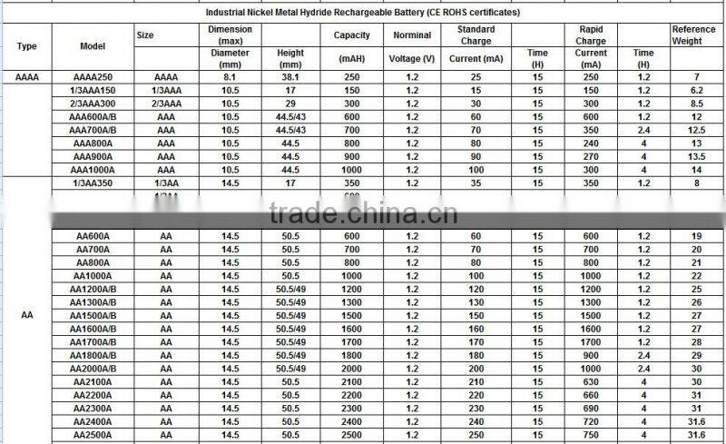 Customized 1.2v 1000ma ni-mh aaa battery cell 1.2v 1000mAh NI-MH