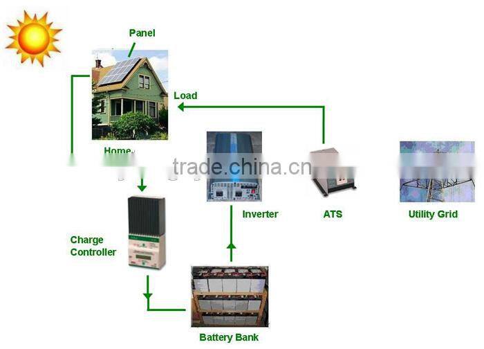 At roof solar panel mounting system 6KW for home using