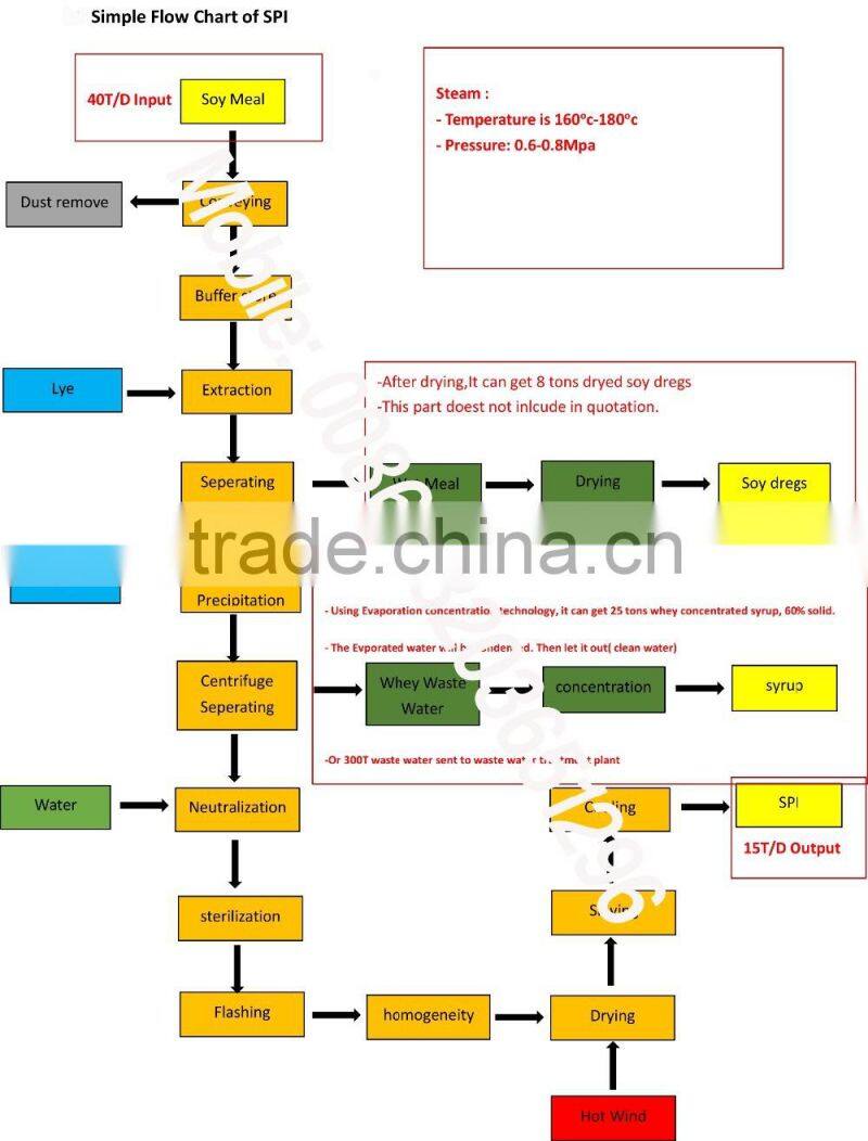 Soy Protein Isolate Production Plant