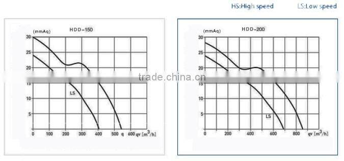 HDD-200P 8''Inch 200mm ceiling fan exhaust fan inline fan