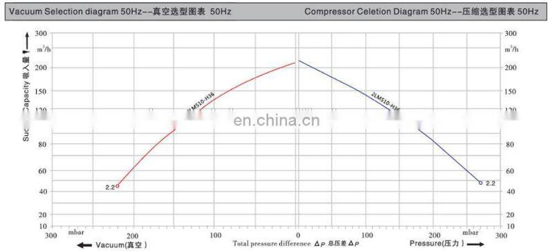 Low Air Blower Price China Supply