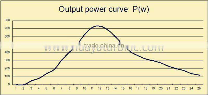 HENRYD! horizontal type 500w small wind turbine for home / farm use with mini wind power generator