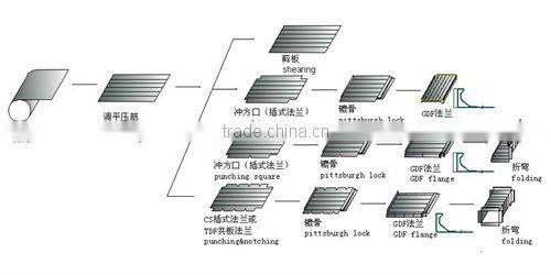 Duct manufacture auto line VII