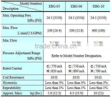 Yuken high pressure relief valves EBG-03/06/10-*-*-