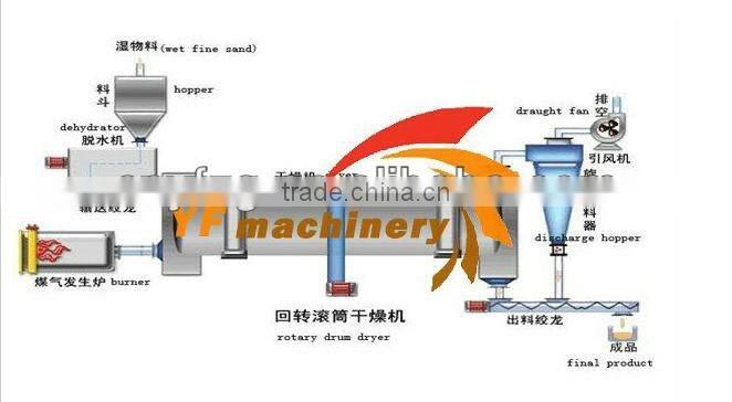 2014 new high quality rotary dryer/industrial dryer for sale