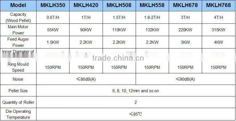 Hot sale low consumption sawdust pellet machine for wood