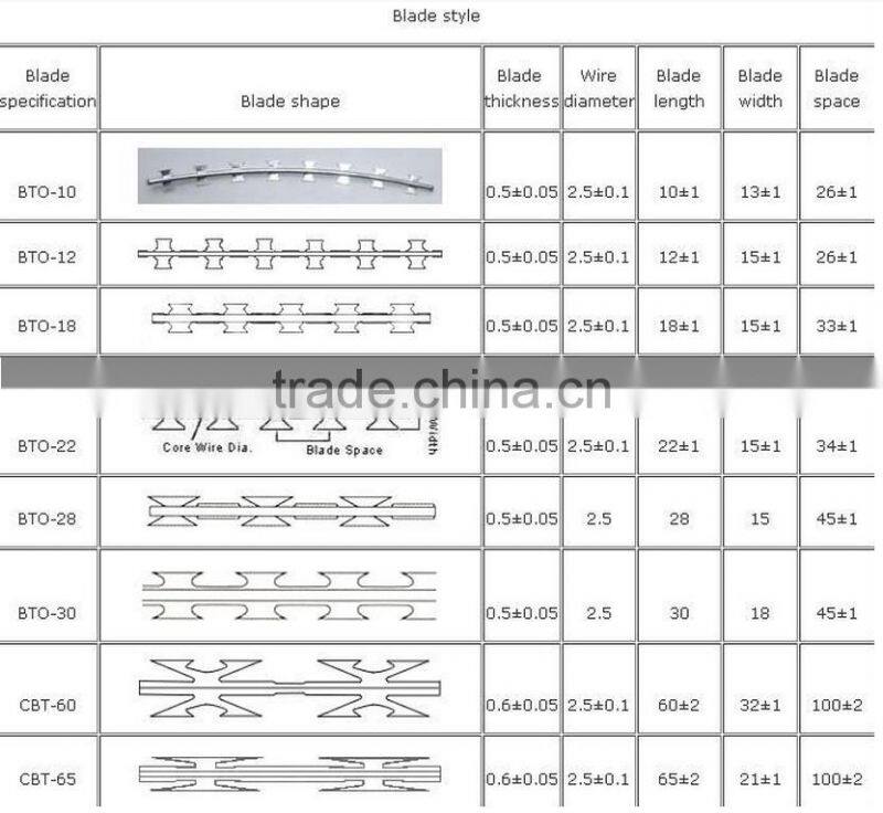 hot dipped galvanized Razor barbed wire with durability quality