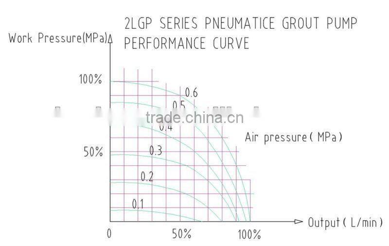 2LGP series CE and ISO portable pneumatic pressure cement grouting machine