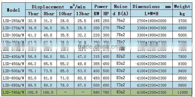 LSD-760 Excellent running and transmission system screw air compressor