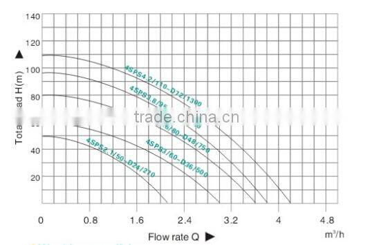new 3 inch Solar Screw Water Pump irrigation System.(Brushless DC Motor , MPPT controller, More than 30000 Hour Service Life)