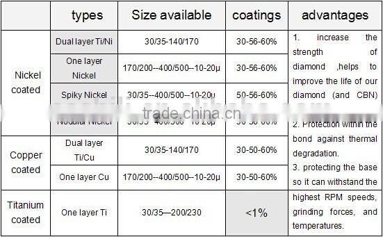 High quality titanium Coated diamond abrasive diamond powder for industrial tools