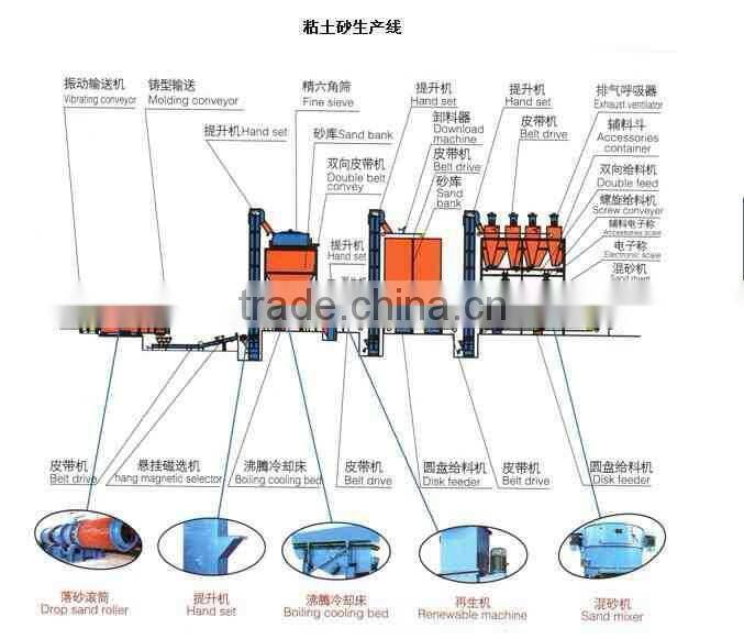 Assembly specially efficient clay sand production line for casting/Independent research