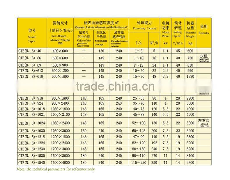 Weakly Magnetic Materials Wet Magnetic Separator