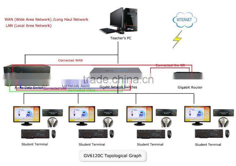 Brand New Language Lab Equipment System Broadcast System Examination Test Education for Students 2016