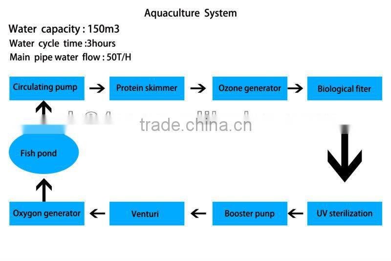 fish farm water treatment equipment