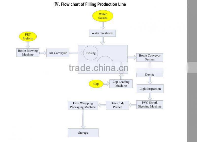 PET water bottle filling machine