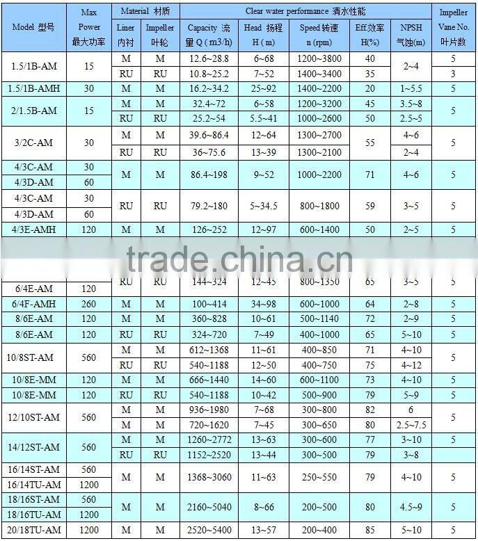 Mining Tailing Centrifugal Slurry Pump