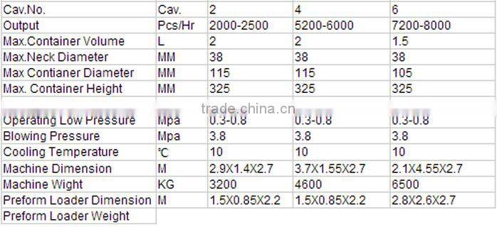1.5L Hot sales Semi-Automatic PET bottle blowing machine CE ISO machine to make plastic bottles pet bottle making machine