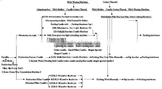 half auto candle machinery and equipment Filling Line