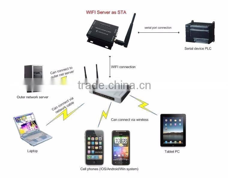 USR-WIFI232-604 High Performance Serial Wifi Converter RS485 to Wireless Server