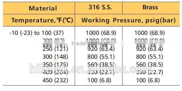 Double Union Ball Valve Medium Pressure Ball Valve Natural Gas Ball Valve